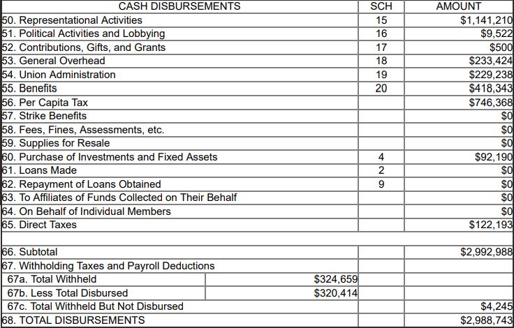Local 509 LM2 Cash Disbursements 2021-08-16 15_02_06-Feeds